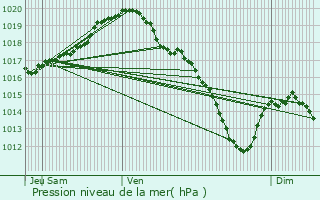 Graphe de la pression atmosphrique prvue pour Overijse