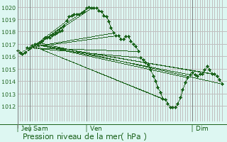 Graphe de la pression atmosphrique prvue pour Drogenbos