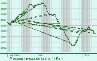 Graphe de la pression atmosphrique prvue pour Roncq