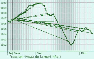 Graphe de la pression atmosphrique prvue pour Lierde