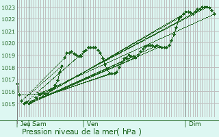 Graphe de la pression atmosphrique prvue pour Magnan