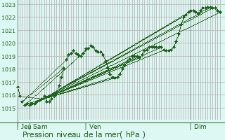 Graphe de la pression atmosphrique prvue pour Berdoues