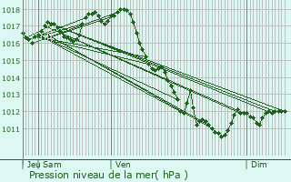 Graphe de la pression atmosphrique prvue pour Saint-Savin