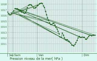 Graphe de la pression atmosphrique prvue pour Sainte-Hlne