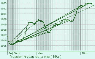 Graphe de la pression atmosphrique prvue pour Plaisance