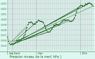 Graphe de la pression atmosphrique prvue pour Saint-Mont