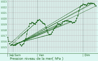 Graphe de la pression atmosphrique prvue pour Cabas-Loumasses