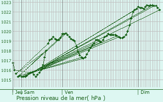 Graphe de la pression atmosphrique prvue pour Arroude