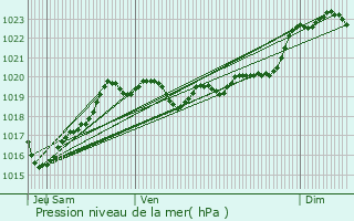 Graphe de la pression atmosphrique prvue pour Saint-Paul-ls-Dax