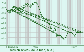 Graphe de la pression atmosphrique prvue pour Donnezac