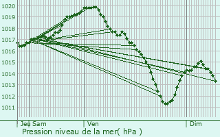 Graphe de la pression atmosphrique prvue pour Donceel