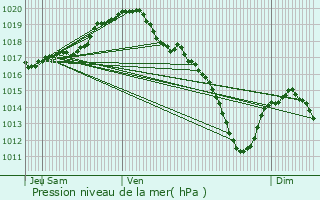 Graphe de la pression atmosphrique prvue pour Villers-le-Bouillet