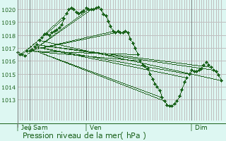 Graphe de la pression atmosphrique prvue pour Loos-en-Gohelle