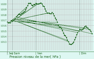 Graphe de la pression atmosphrique prvue pour Livin