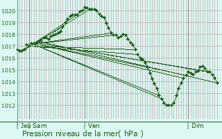 Graphe de la pression atmosphrique prvue pour Le Roeulx