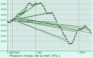 Graphe de la pression atmosphrique prvue pour leu-dit-Leauwette