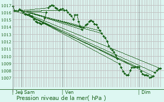 Graphe de la pression atmosphrique prvue pour Saint-Affrique