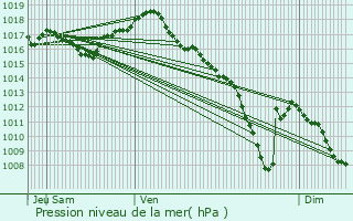 Graphe de la pression atmosphrique prvue pour Lizine