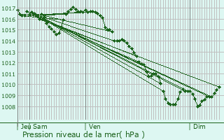 Graphe de la pression atmosphrique prvue pour Tulle