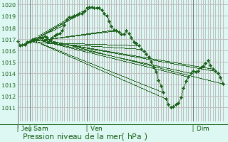 Graphe de la pression atmosphrique prvue pour Sint-Niklaas