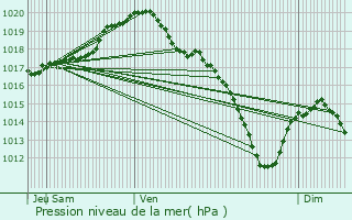 Graphe de la pression atmosphrique prvue pour Profondeville