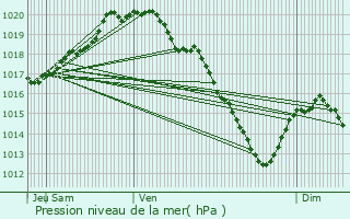 Graphe de la pression atmosphrique prvue pour Rouvroy