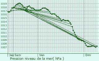 Graphe de la pression atmosphrique prvue pour Mougins