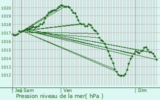 Graphe de la pression atmosphrique prvue pour Anderlues