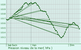 Graphe de la pression atmosphrique prvue pour Gauchin-Verloingt