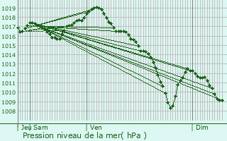 Graphe de la pression atmosphrique prvue pour Cugney