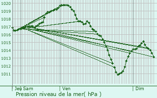 Graphe de la pression atmosphrique prvue pour Blgny