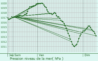 Graphe de la pression atmosphrique prvue pour Marche-en-Famenne