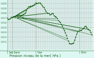 Graphe de la pression atmosphrique prvue pour Yvoir