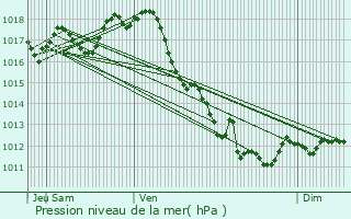 Graphe de la pression atmosphrique prvue pour Champagnac