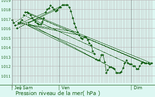 Graphe de la pression atmosphrique prvue pour Cierzac