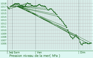 Graphe de la pression atmosphrique prvue pour Saint-Martin-de-Crau