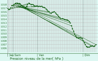 Graphe de la pression atmosphrique prvue pour Grimaud