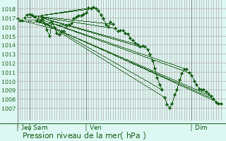 Graphe de la pression atmosphrique prvue pour Rillieux-La-Pape