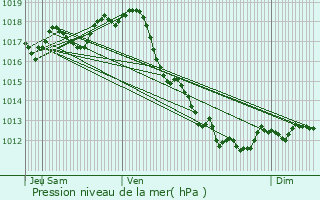 Graphe de la pression atmosphrique prvue pour Saint-Fort-sur-Gironde