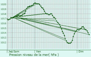 Graphe de la pression atmosphrique prvue pour Ham-sur-Heure-Nalinnes