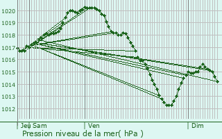 Graphe de la pression atmosphrique prvue pour Wallers