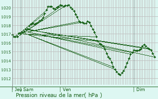 Graphe de la pression atmosphrique prvue pour Vitry-en-Artois