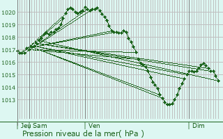 Graphe de la pression atmosphrique prvue pour Saint-Nicolas