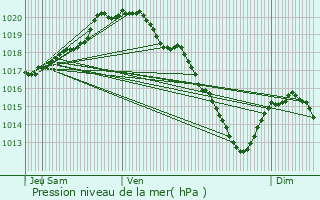 Graphe de la pression atmosphrique prvue pour taing