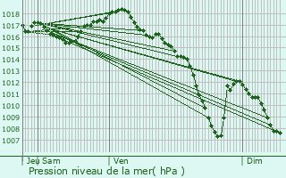 Graphe de la pression atmosphrique prvue pour La Chaux