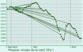 Graphe de la pression atmosphrique prvue pour Saint-Gorgon-Main