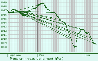 Graphe de la pression atmosphrique prvue pour Tournans