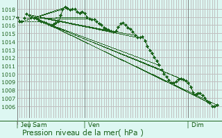 Graphe de la pression atmosphrique prvue pour Castellet-ls-Sausses