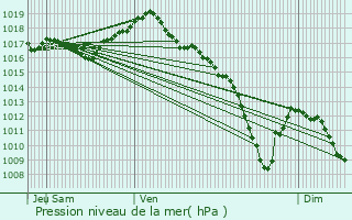 Graphe de la pression atmosphrique prvue pour Coulevon