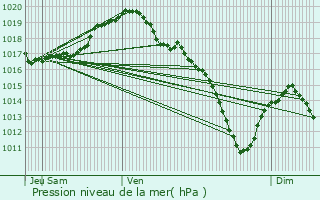 Graphe de la pression atmosphrique prvue pour La Calamine